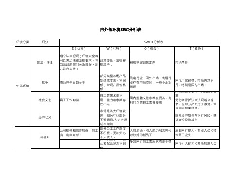 内外部环境SWOT分析表