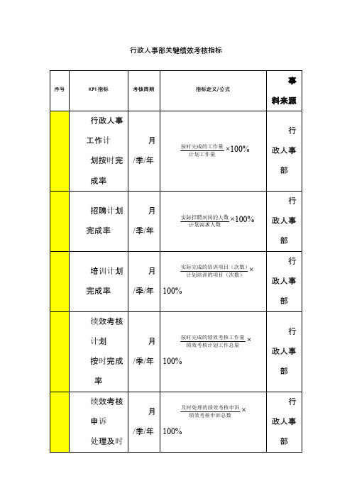 行政人事部绩效考核KPI