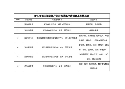 浙江第二批级产业示范基地申请创建基本情况表