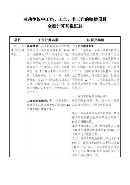劳动争议中工伤、工亡、非工亡的赔偿项目金额计算基数汇总