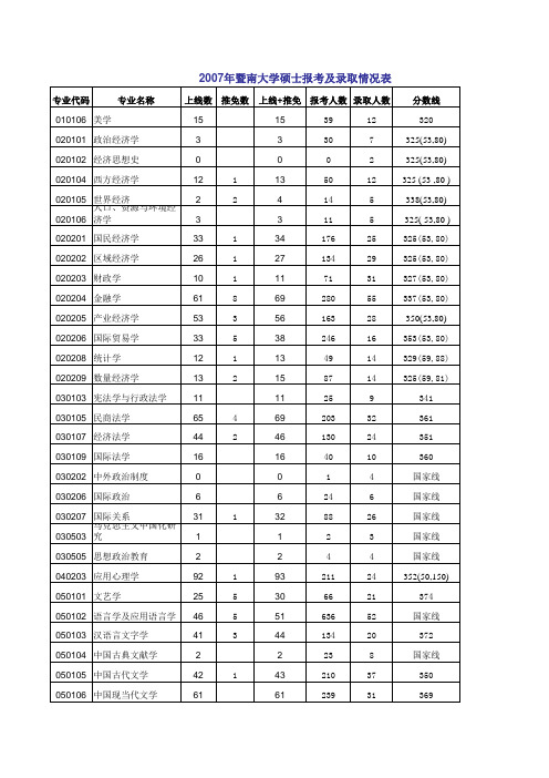 暨大03-07年y研究生录取情况