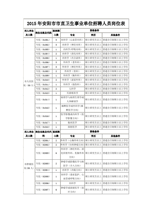 2015年安阳市市直卫生事业单位招聘人员岗位表
