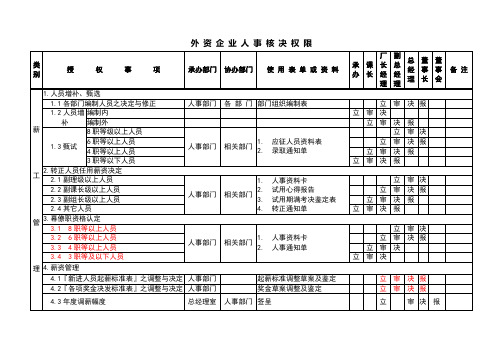 生产制造企业人事核决权限表