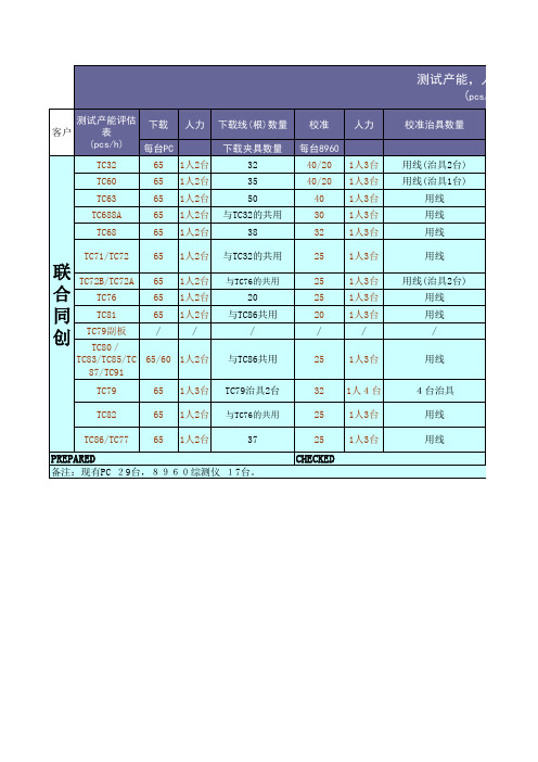 测试产能,人力,评估表1