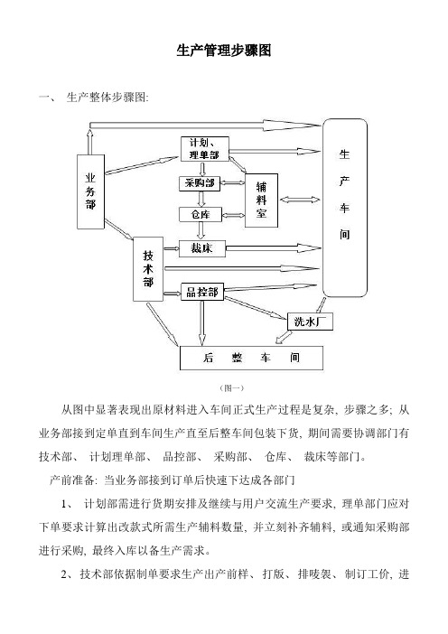 生产工厂流程图WPS文字文档