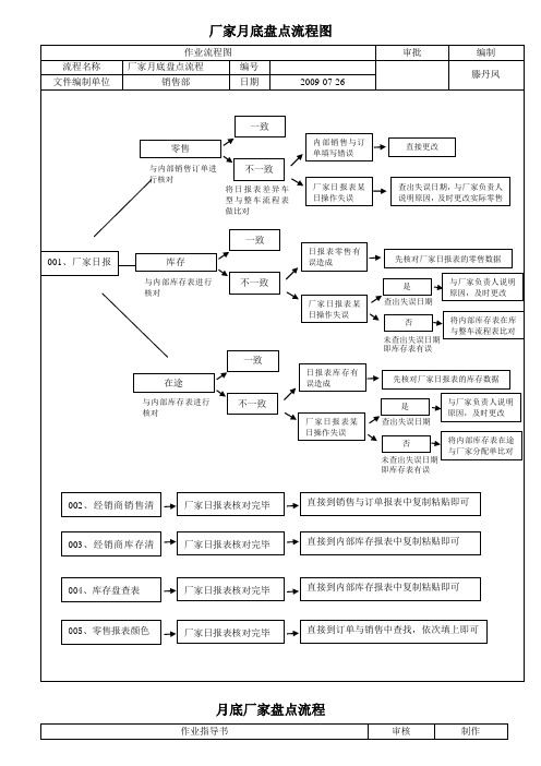 厂家月底盘点流程(含流程图),盘点作业说明及操作要点