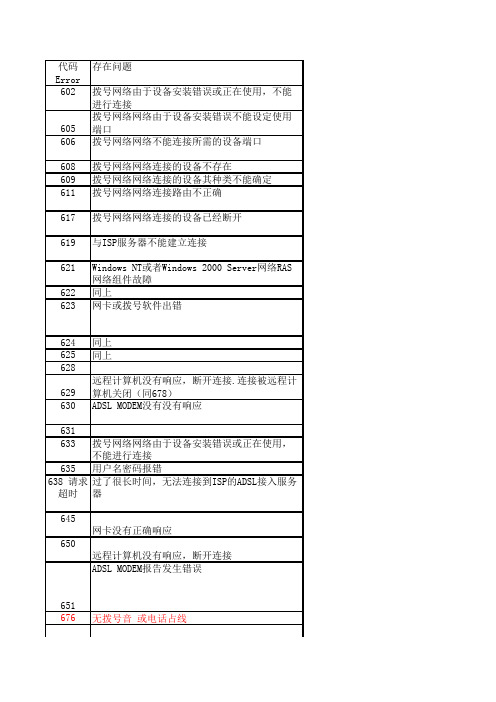 宽带和itv错误代码(3张表格)