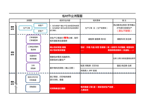 包材作业流程图