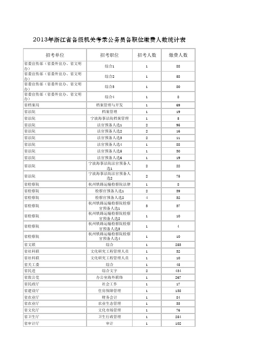2013年浙江省公务员考试缴费人数统计