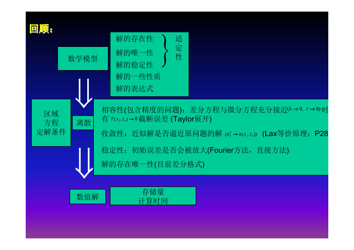 第五章 椭圆型方程的差分方法