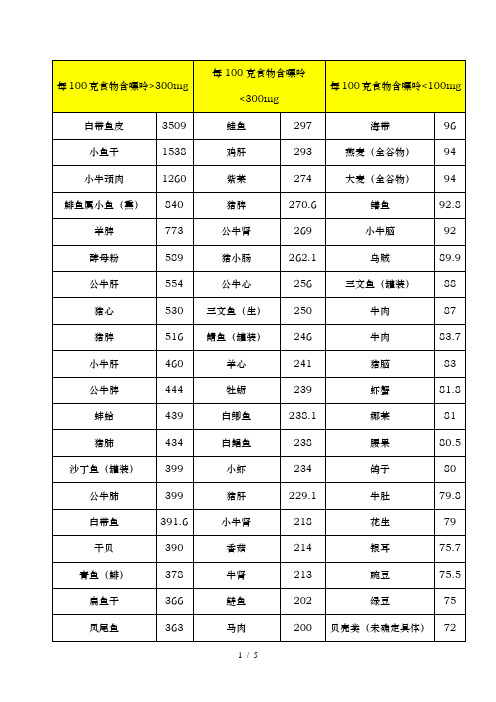 常见食物嘌呤含量表-分类排序