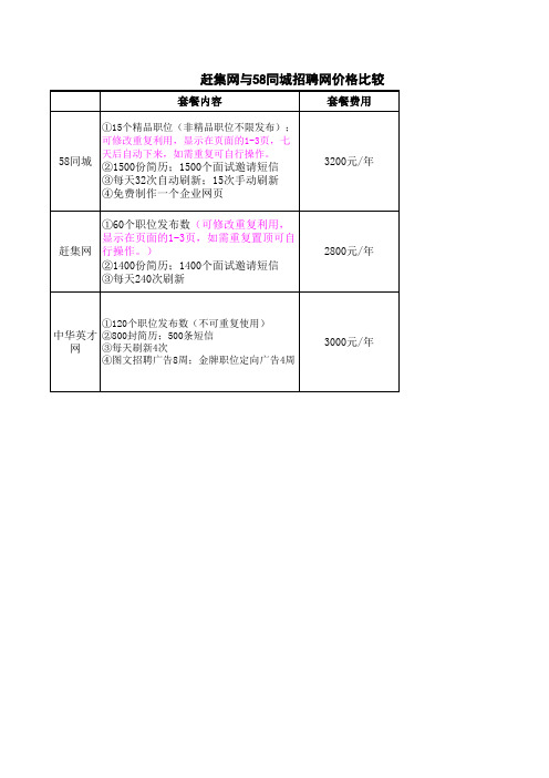 赶集与58同城招聘网价格比较