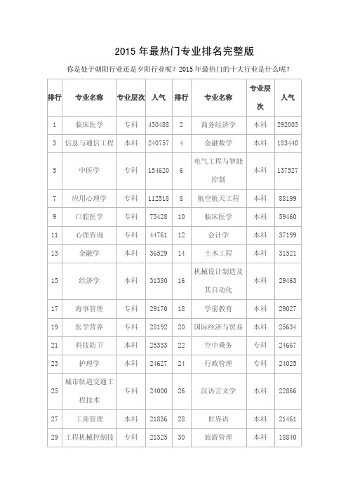 2015年最热门专业排名完整版