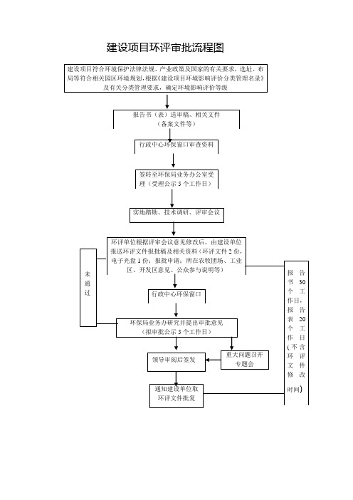 建设项目环评审批流程图