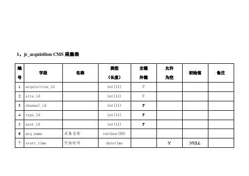 jeecms数据库设计