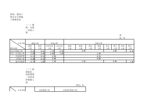 建设工程安全文明施工费费率表