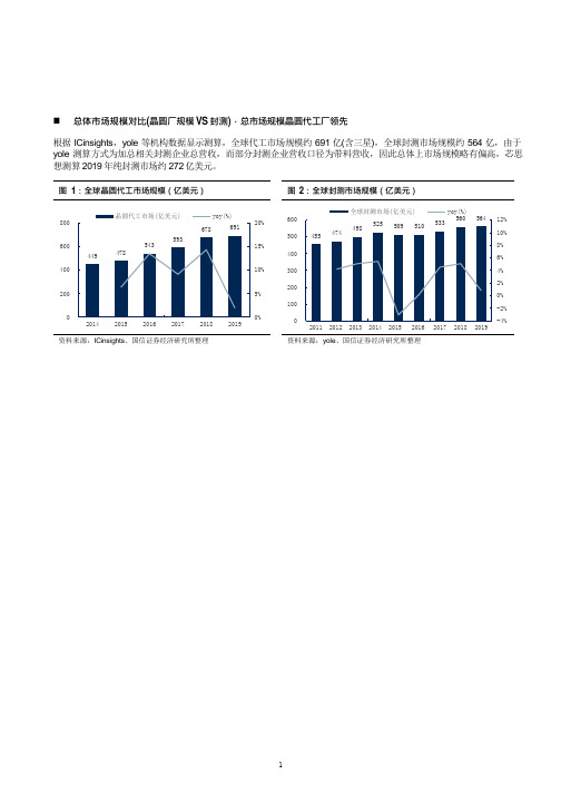 晶圆厂和封测厂各项财务指标对比