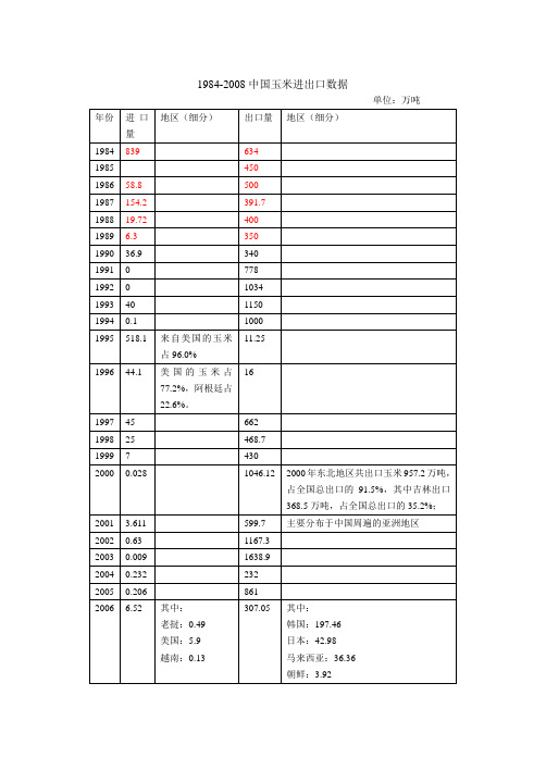 1984-2008中国玉米进出口数据