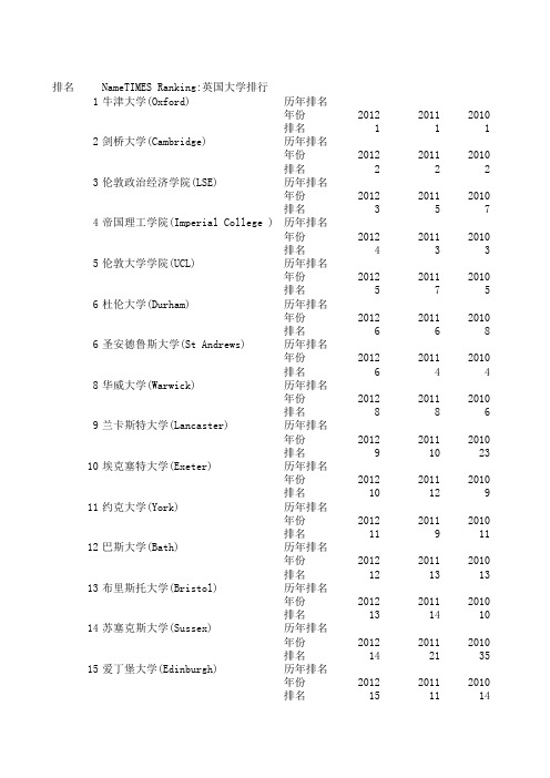 UK学校排名——皇家留学提供