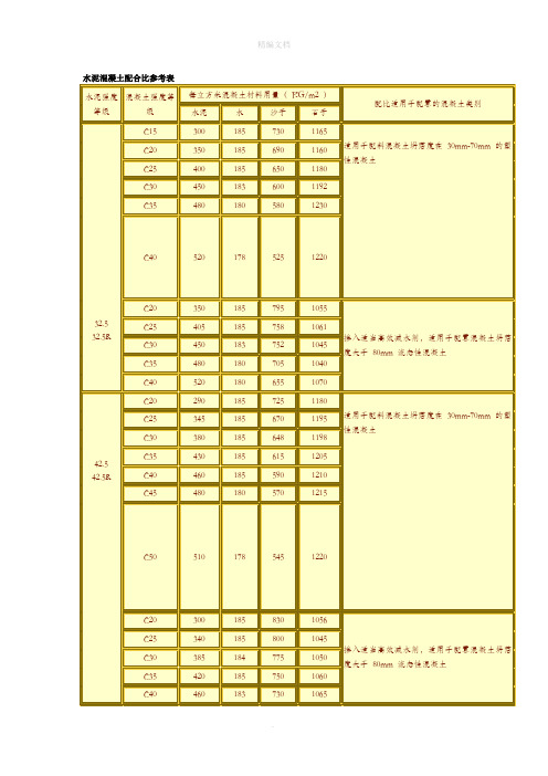 水泥混凝土配合比参考表