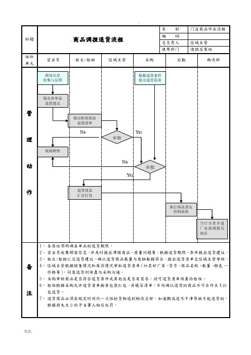 商品退货调拨流程