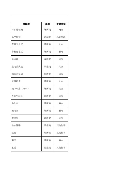 物业风险源辨识及管控措施