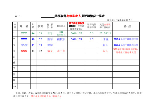 学校取得中高级职称资格人员评聘情况一览表