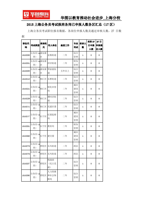 2015上海公务员考试报岗各岗已申报人数各区汇总(17区)