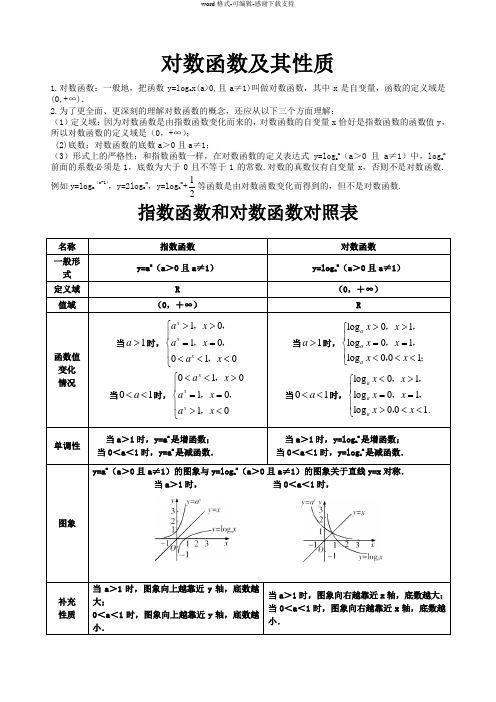 对数函数及其性质知识点