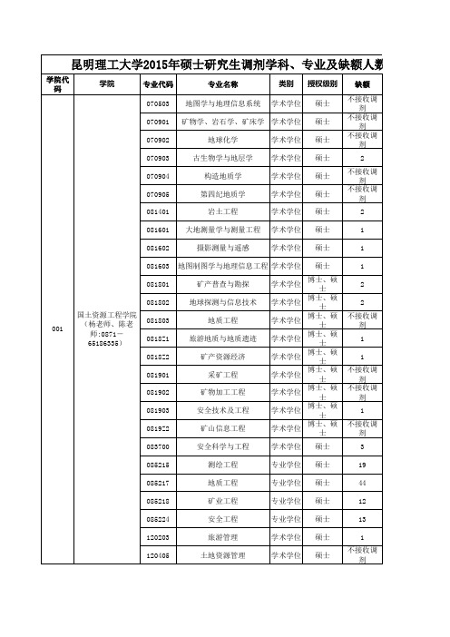昆明理工大学2015年硕士研究生调剂学科、专业及缺额人数汇总表