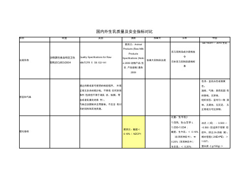 (完整版)国内外生乳质量及安全指标对比