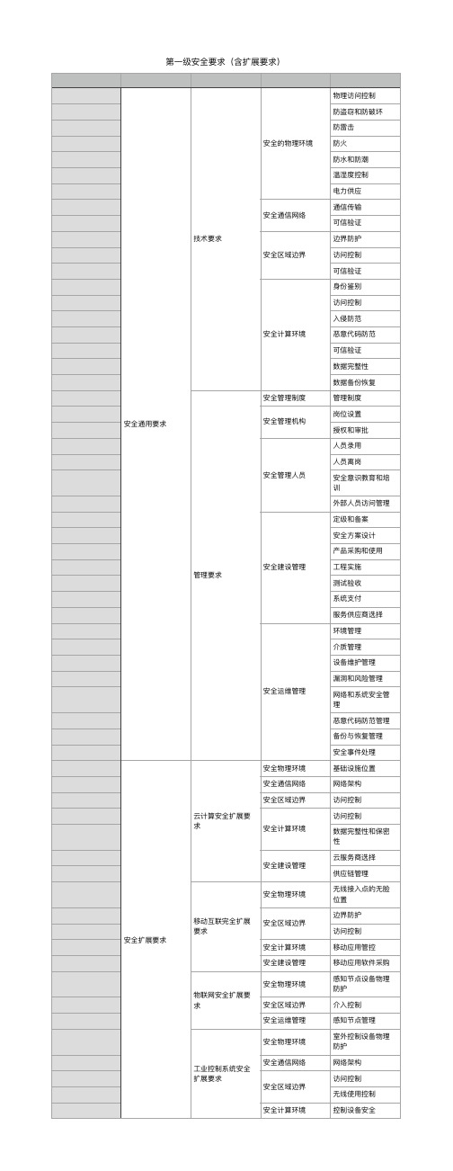 等级保护各级别安全要求(含扩展项)