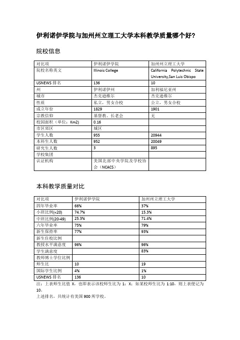 伊利诺伊学院与加州州立理工大学本科教学质量对比