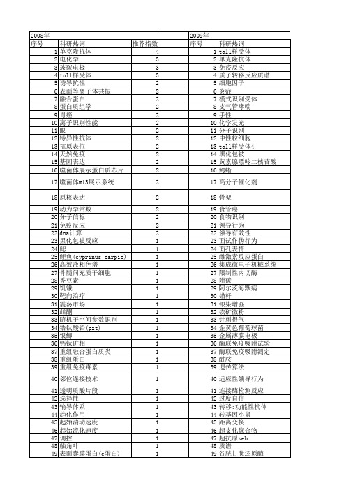 【国家自然科学基金】_识别反应_基金支持热词逐年推荐_【万方软件创新助手】_20140801