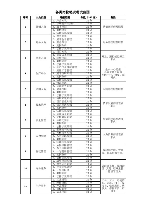 各类人员笔试考试范围.doc