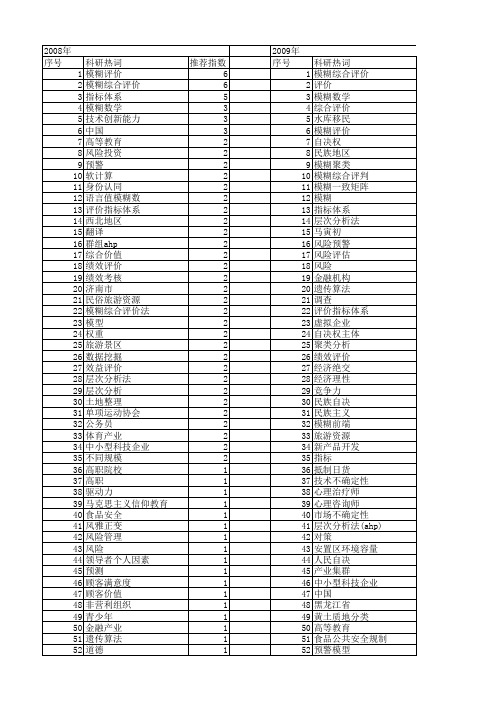 【国家社会科学基金】_模糊_基金支持热词逐年推荐_【万方软件创新助手】_20140807