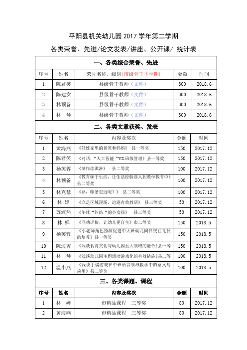 各类成果奖汇总表(2018.2)