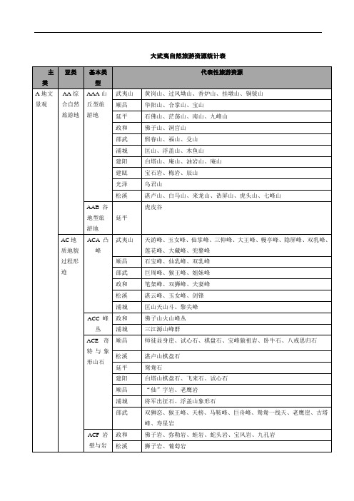 大武夷自然旅游资源统计表