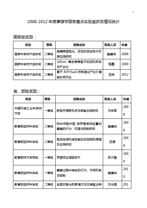 2008-2012年度摩擦学国家重要实验室获奖情况统计