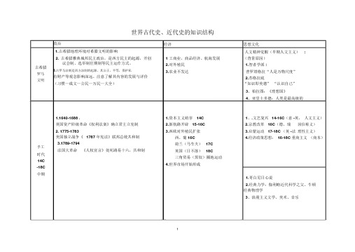 高中世界近代史知识结构