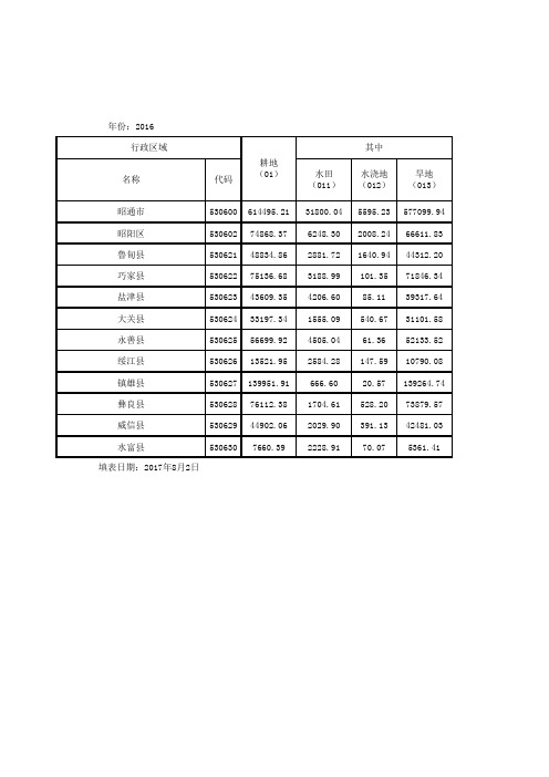 2016昭通市农村土地利用现状二级分类面积汇总表