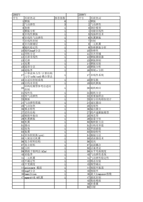 【国家自然科学基金】_机翼颤振_基金支持热词逐年推荐_【万方软件创新助手】_20140802
