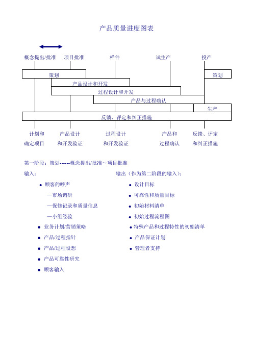 产品质量进度图表