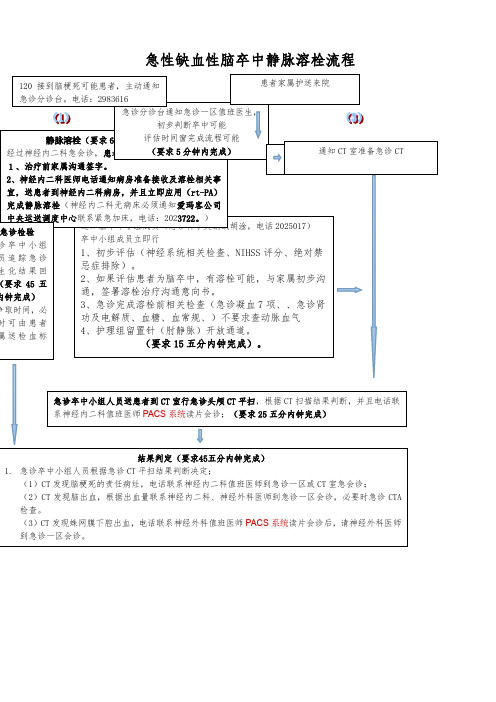 脑卒中静脉溶栓流程图