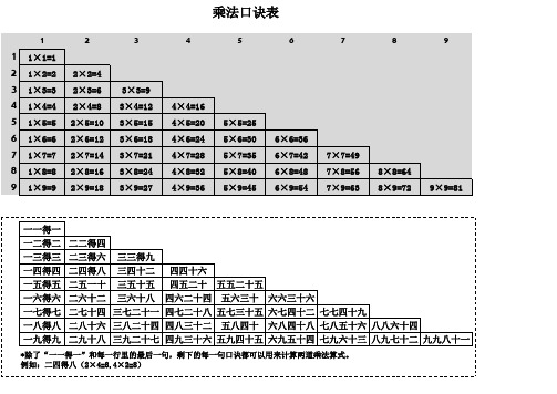 1到9的乘法口诀表