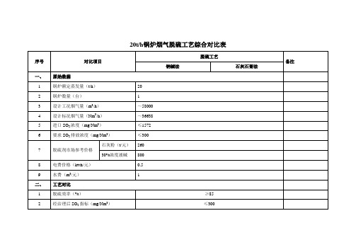 各脱硫工艺综合对比表