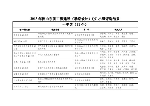 山东省工程建设(勘察设计)QC小组评选结果