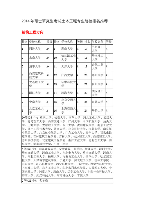 2014年硕士研究生考试土木工程专业院校排名推荐