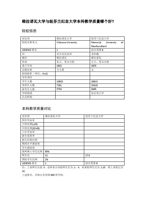 维拉诺瓦大学与纽芬兰纪念大学本科教学质量对比