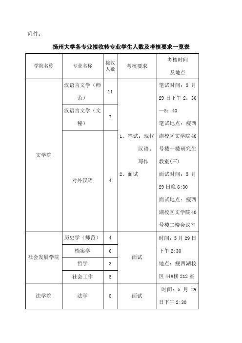 扬州大学各专业接收转专业学生人数及考核要求一览表